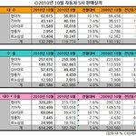 [자동차] 대우차, 알페온, 라세티 판매 힘입어 10월 판매 증가