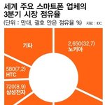 일본도 인정한 핸폰ㅋㅋ세계1위먹읍시다!! 자랑스럽네요 ㅋㅋㅋ