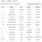 11월 첫째주 온라인게임 순위 내가 하는 게임은 몇위??