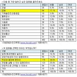 백수들의 선호<b>직종</b>