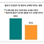'애인 <b>탈모</b>생기면 결혼 다시생각 'ㄷㄷㄷㄷㄷㄷㄷㄷ