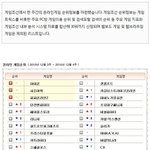 이번주 온라인게임순위 어떤변화들이 있었나?