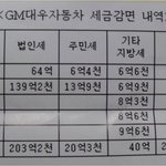 부조리함을 고발하는 것은 국민의 <b>의무</b>이기도 하다. - gm대우자동차편