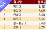 명<b>지대</b> 1년 등록금 948만원 도내 최고!   동결 서명 도와주세요...