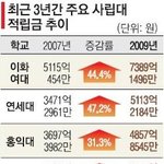 대학적립금이 10조원: <b>재정난</b>이라 등록금 인상이 불가피하다?