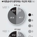 <b>남자</b>는 보통 <b>지</b>가 잘생긴줄안다며??