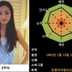 여자 스타들의 <b>능력</b> 분포도