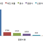 결혼비용 1억7245만원 결혼비용<b>상승률</b>은 7% 결혼할수 있으려나
