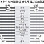 [펌] 한.일 여성들의 배우자 중시<b>요소</b>