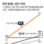 2024년에 대한민국은 ‘원전 <b>밀집</b>도’ 세계1위