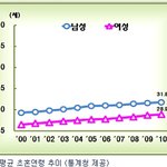 한국인 평균 <b>초혼연령</b>;;