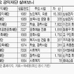 `그들만의 금고` 대기업 재단 외부 전입금 전혀없고 회계 등 <b>폐쇄적</b>...