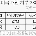 자기돈 기부엔 눈감는 총수들 개인소유 <b>재단</b>에 주식출연 `생색내기`
