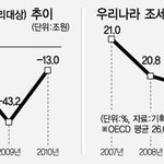 ‘부유층 감세혜택’ 3년… 재정적자 무섭게 는다