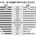 한일 여성들의 배우자 <b>중시</b> 요소 통계 자료