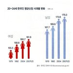 남녀 선호 키는???(<b>설문</b>조사!)