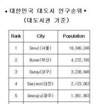 한국 3대 도시 - 서울,부산,대구 vs 일본 3대 도시 <b>승자</b>는??