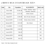 대한민국 제3의<b>도시</b> 대구 ^^  ㅎㅎ