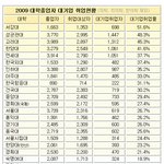 대기업 취업률로 본 대학 <b>현황</b>