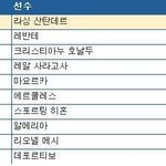 호날두 <b>라리</b>가 득점3위네요~-_-  돈을 얼마나 받는데