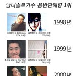 98년부터 남녀<b>솔로</b>가수 <b>음반</b>판매량 1위