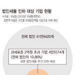상위 0.1% 기업이 감세액 60% ‘<b>독식</b>’…곳간풀기는 인색