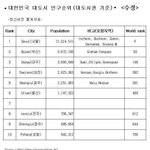 한국 3대 도시 - 서울,부산,대구