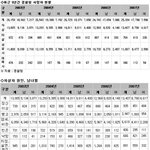 그냥 <b>자살자</b> 통계