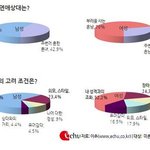 [<b>따끈</b>한기사] 남/여 희망 연애상대
