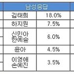 남녀가 각각 뽑은 아름다운 얼굴 순위
