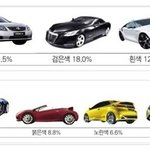 자동차 <b>색상별</b> 선호도 1위는???