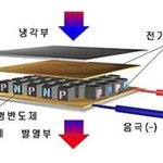 콘크리트 타설시 발생하는 수화열을 에너지 자원으로 활용할 수 있을까...