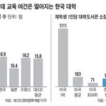 등록금은 비싼데… 교육의 질은 oecd 꼴찌