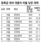 <b>부유</b>한 학생들이 많은 학교 순위