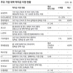 등록금 지원 부익부 빈익빈