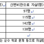 경제적 곤란함으로 대학생 77%가 우울증 <b>증세</b>
