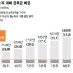 등록금으로 파탄나는 가계. 이제는 한계입니다.