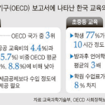 우리나라 등록금이 낮다고요? 대학 등록금 oecd 3위 동메달인가...