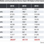 개발서로 보는 모바일 OS의 미래
