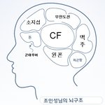 ★★심심해서 만들어본 조인성 <b>뇌구조</b>ㅋㅋㅋ