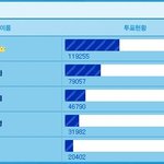 서현vs구하라 mnet 20's <b>choice</b> 캠퍼스 여신1위 경합