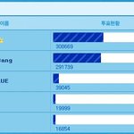 f(x)가 빅뱅이 이기고있음 (mnet 20's <b>choice</b> 시상식)