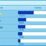 2pm은1위. <b>2am</b>은 5위 ㅠㅠ (mnet 20's choice)