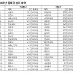 ☆★지방대가 <b>죄인</b>거임?★☆