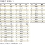 <b>전국</b> 경영학과 평가순위 ************