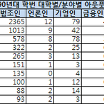 시대별 <b>주요</b>대학 아웃풋