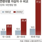 다들 <b>노년</b>대비 철저히 하세요.