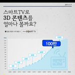 사람들은 3D<b>콘텐츠</b> 얼마나 볼까? 