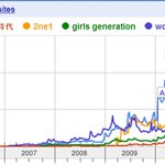 전세계 <b>kpop</b> 걸그룹 google 검색투이