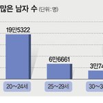 남녀성비 ‘사상 <b>최악</b>’..남자 47만명 ‘짝’이 없다